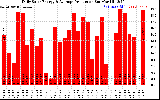 Solar PV/Inverter Performance Daily Solar Energy Production