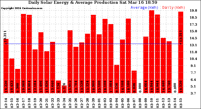 Solar PV/Inverter Performance Daily Solar Energy Production