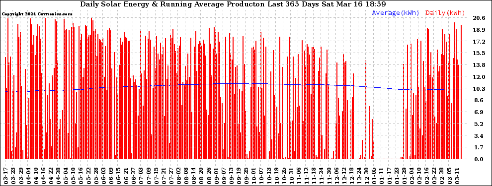 Solar PV/Inverter Performance Daily Solar Energy Production Running Average Last 365 Days