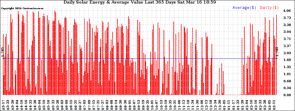 Solar PV/Inverter Performance Daily Solar Energy Production Value Last 365 Days