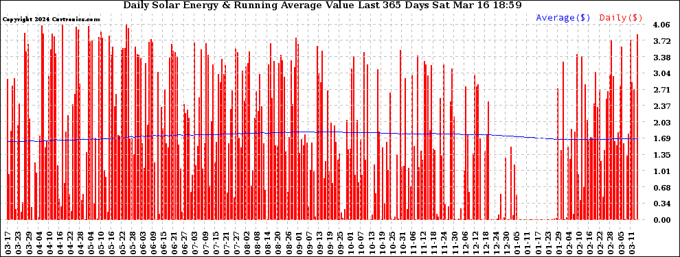 Solar PV/Inverter Performance Daily Solar Energy Production Value Running Average Last 365 Days