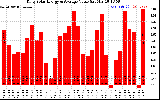 Solar PV/Inverter Performance Daily Solar Energy Production Value