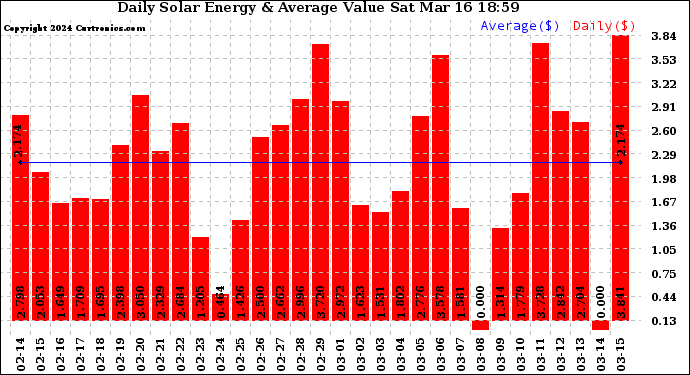 Solar PV/Inverter Performance Daily Solar Energy Production Value