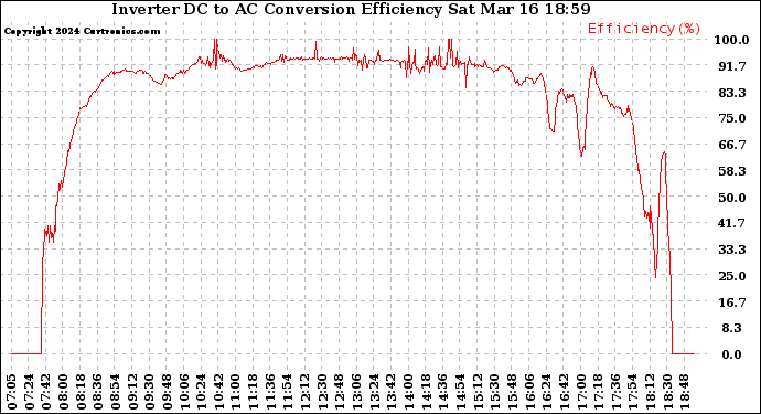 Solar PV/Inverter Performance Inverter DC to AC Conversion Efficiency