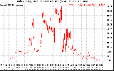 Solar PV/Inverter Performance Daily Energy Production Per Minute