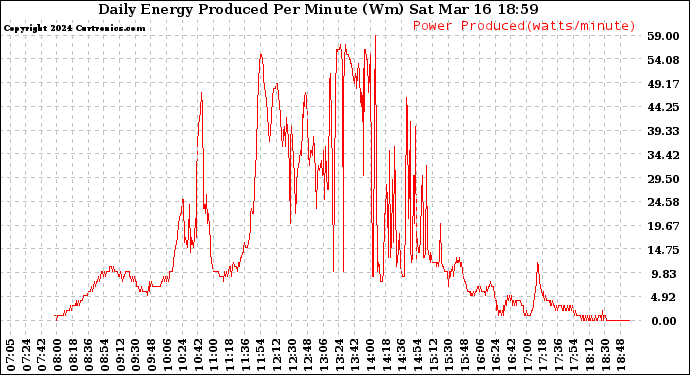 Solar PV/Inverter Performance Daily Energy Production Per Minute