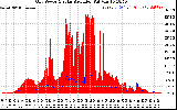 Solar PV/Inverter Performance Grid Power & Solar Radiation