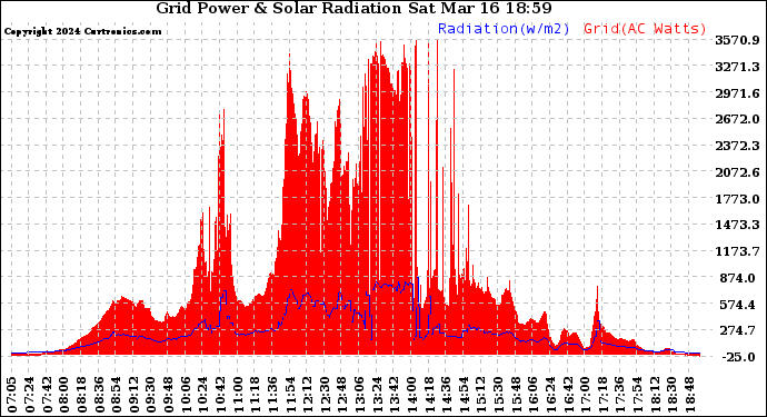 Solar PV/Inverter Performance Grid Power & Solar Radiation