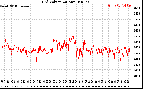 Solar PV/Inverter Performance Grid Voltage