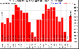 Solar PV/Inverter Performance Monthly Solar Energy Production