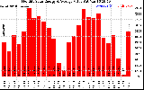 Milwaukee Solar Powered Home MonthlyProductionValue