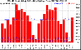 Solar PV/Inverter Performance Monthly Solar Energy Production Value Running Average