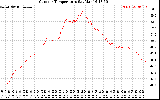 Solar PV/Inverter Performance Outdoor Temperature