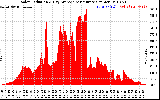 Solar PV/Inverter Performance Solar Radiation & Day Average per Minute