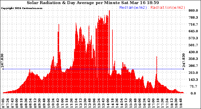 Solar PV/Inverter Performance Solar Radiation & Day Average per Minute