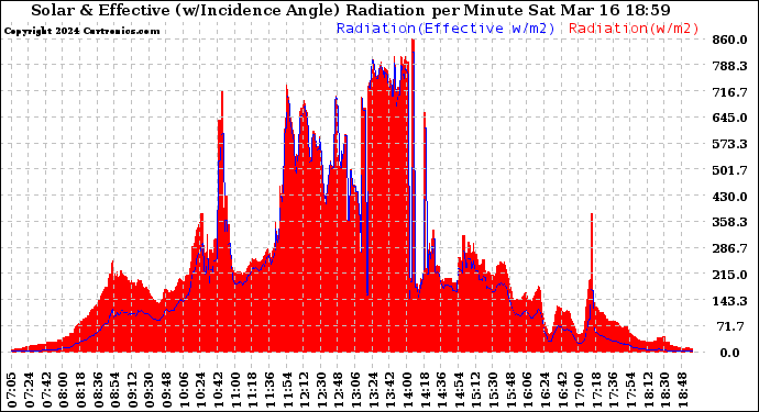 Solar PV/Inverter Performance Solar Radiation & Effective Solar Radiation per Minute