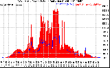 Solar PV/Inverter Performance West Array Power Output & Solar Radiation