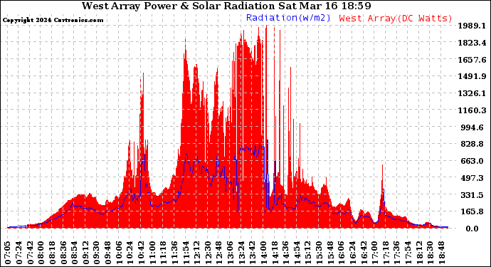 Solar PV/Inverter Performance West Array Power Output & Solar Radiation