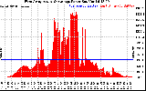 Solar PV/Inverter Performance West Array Actual & Average Power Output