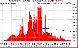 Solar PV/Inverter Performance West Array Actual & Running Average Power Output