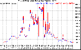 Solar PV/Inverter Performance Photovoltaic Panel Power Output