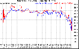 Solar PV/Inverter Performance Photovoltaic Panel Voltage Output