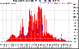 Solar PV/Inverter Performance East Array Power Output & Solar Radiation