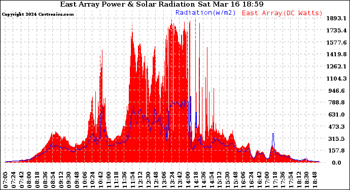 Solar PV/Inverter Performance East Array Power Output & Solar Radiation