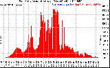 Solar PV/Inverter Performance East Array Actual & Average Power Output