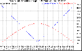 Solar PV/Inverter Performance Sun Altitude Angle & Sun Incidence Angle on PV Panels