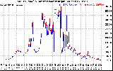 Solar PV/Inverter Performance PV Panel Power Output & Inverter Power Output