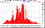 Solar PV/Inverter Performance Total PV Panel & Running Average Power Output