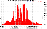 Solar PV/Inverter Performance Total PV Panel Power Output