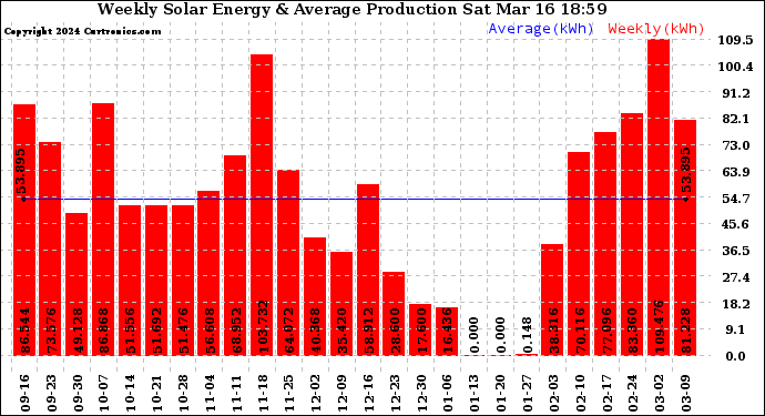 Solar PV/Inverter Performance Weekly Solar Energy Production