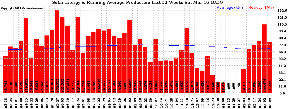 Solar PV/Inverter Performance Weekly Solar Energy Production Running Average Last 52 Weeks