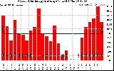 Solar PV/Inverter Performance Weekly Solar Energy Production Value