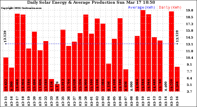 Solar PV/Inverter Performance Daily Solar Energy Production