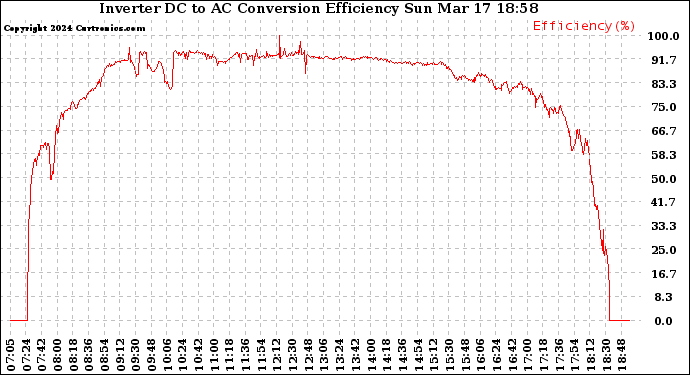 Solar PV/Inverter Performance Inverter DC to AC Conversion Efficiency