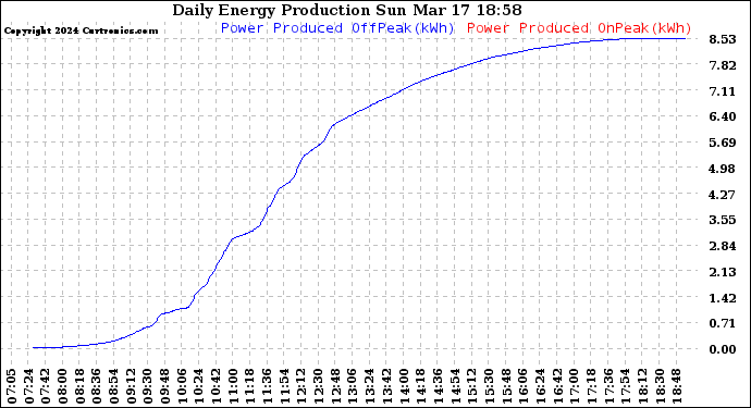 Solar PV/Inverter Performance Daily Energy Production