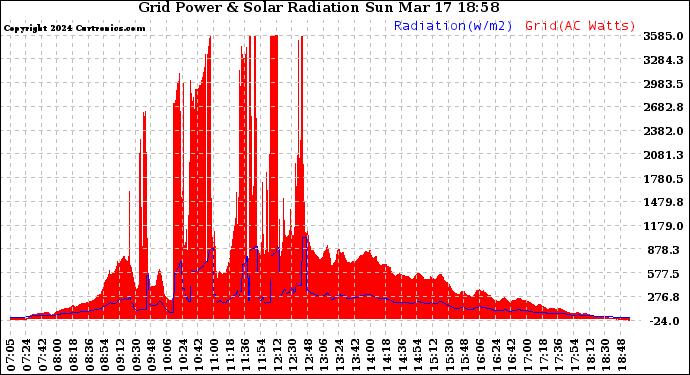 Solar PV/Inverter Performance Grid Power & Solar Radiation