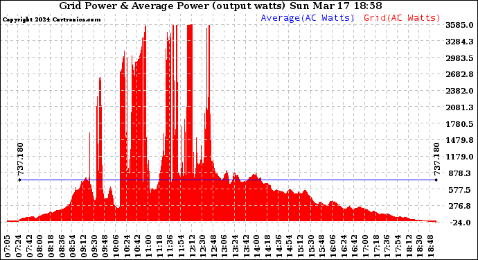 Solar PV/Inverter Performance Inverter Power Output