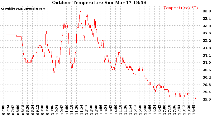 Solar PV/Inverter Performance Outdoor Temperature