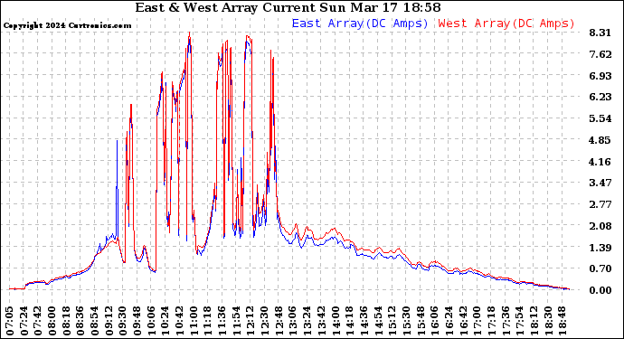 Solar PV/Inverter Performance Photovoltaic Panel Current Output