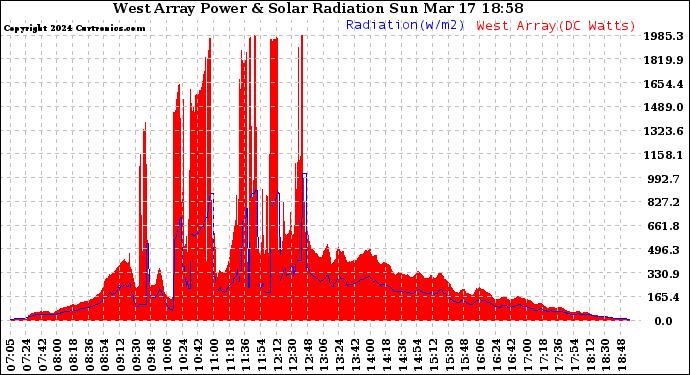 Solar PV/Inverter Performance West Array Power Output & Solar Radiation