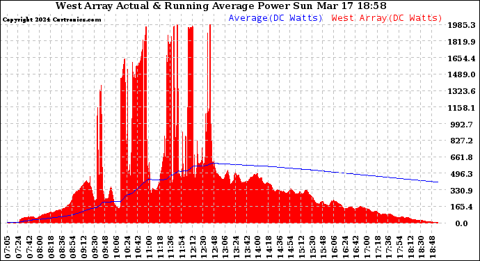 Solar PV/Inverter Performance West Array Actual & Running Average Power Output