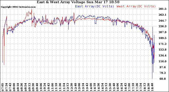 Solar PV/Inverter Performance Photovoltaic Panel Voltage Output