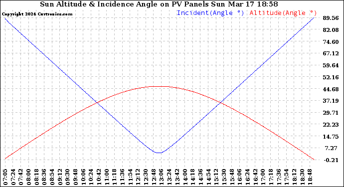 Solar PV/Inverter Performance Sun Altitude Angle & Sun Incidence Angle on PV Panels