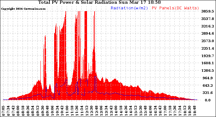 Solar PV/Inverter Performance Total PV Panel Power Output & Solar Radiation