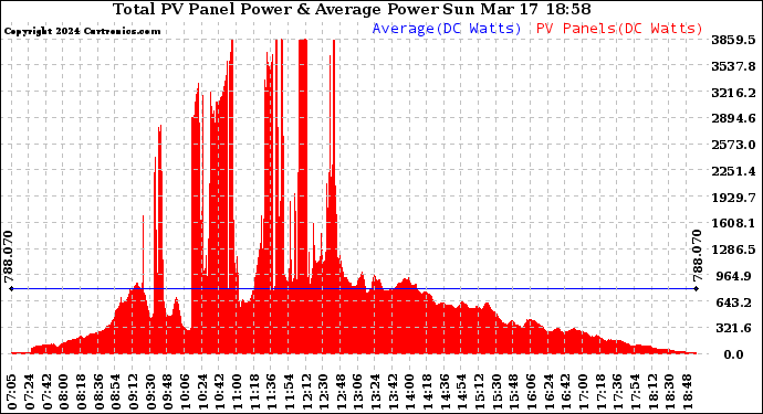 Solar PV/Inverter Performance Total PV Panel Power Output