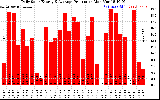 Solar PV/Inverter Performance Daily Solar Energy Production